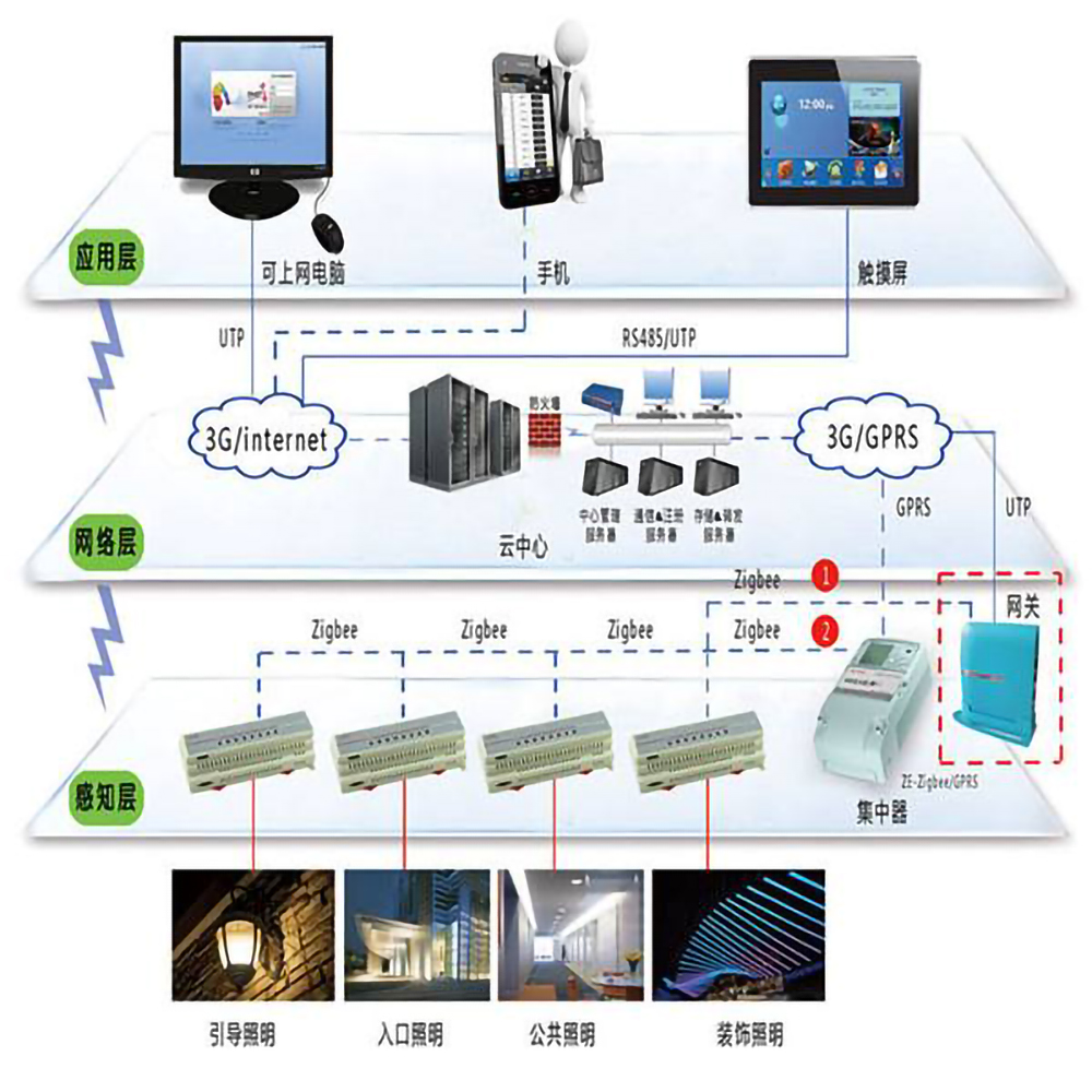 楼宇自控系统的五个组成部分是什么？(图1)