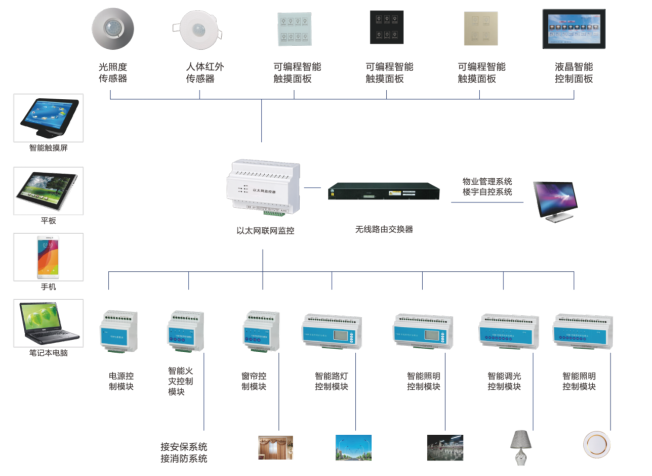 智能照明系统功能特点