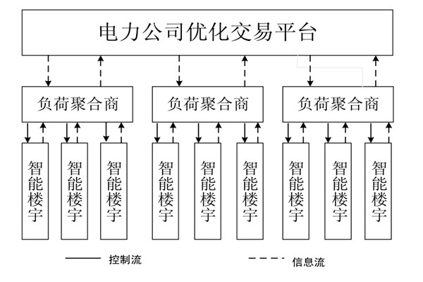 如何对楼宇自控系统的中央空调进行调度框架？