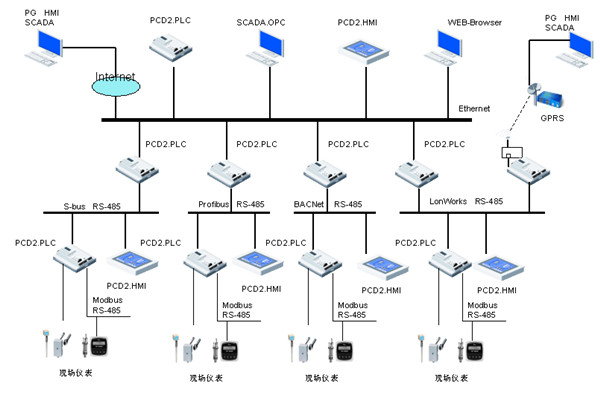 楼宇自控领域，电气自动化扮演什么样的角色？