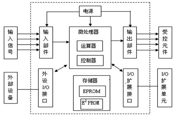 楼宇自动化系统给排水部分的PLC程序编制 楼宇自动化系统给排水部分的PLC程序编制