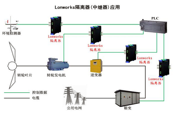 要想智能楼宇自控系统性能强，LonWorks技术很关键！
