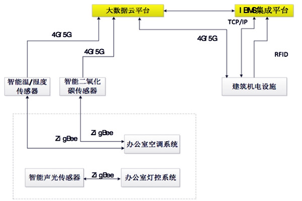 如何设计出一个高效的楼宇自控BAS系统？