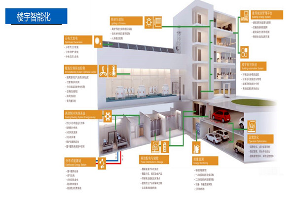 楼宇控制系统的设计实操！