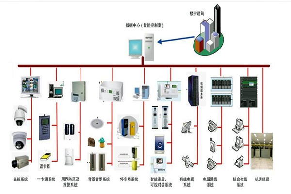 楼宇自控系统的部署应该如何规划布线？(图1)
