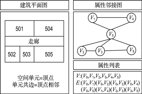 如何构建楼宇自控属性邻接图？