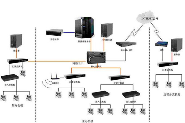智能楼宇如何配置好计算机网络系统？