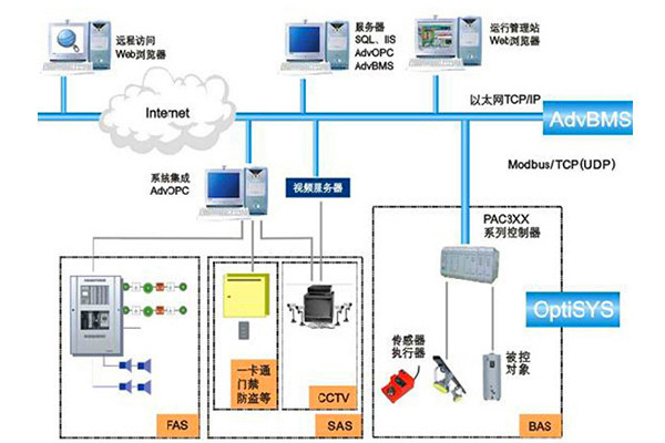 智能楼宇自控系统的串行通信方式 智能楼宇自控系统的串行通信方式