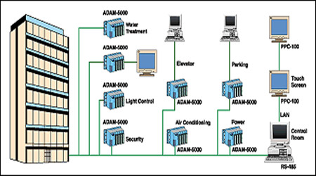 楼宇自控系统的现代化特性！