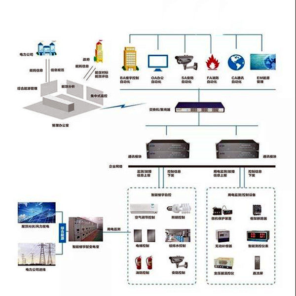 楼宇智能化系统的的两大核心要素！