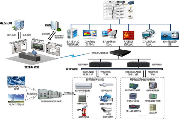 楼宇自控节能设计的内涵所在！