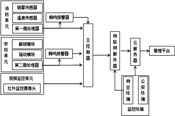 楼宇智能化系统监控部分的架构！