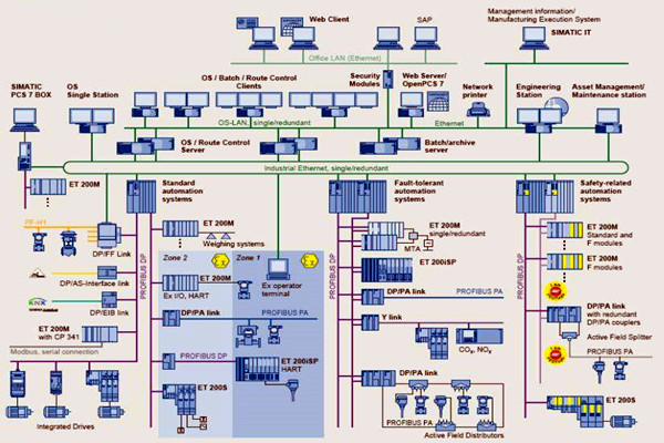 楼宇自控在集成结构方面的应用分析！