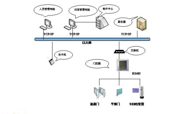 楼宇智能化系统如何实现楼宇进出入管理? 楼宇智能化系统如何实现楼宇进出入管理?