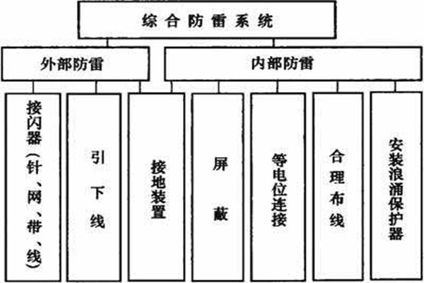 楼宇控制系统如何实现楼宇综合防雷？