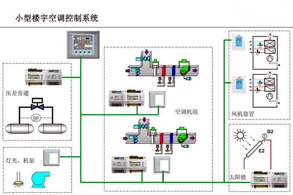 智能楼宇控制系统对电子信息技术的依赖！