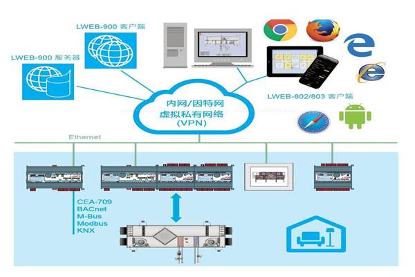 楼宇自控系统实际设计程序！