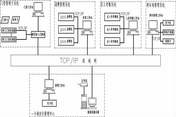什么是智能楼宇控制系统的一卡通？