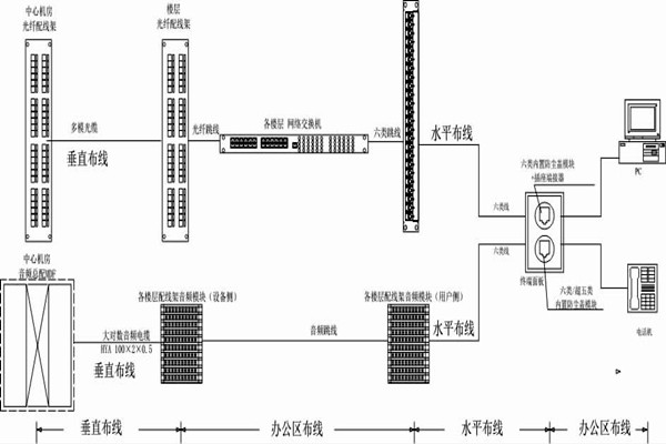 怎么操作综合布线？某大楼楼宇自控系统清晰展现！