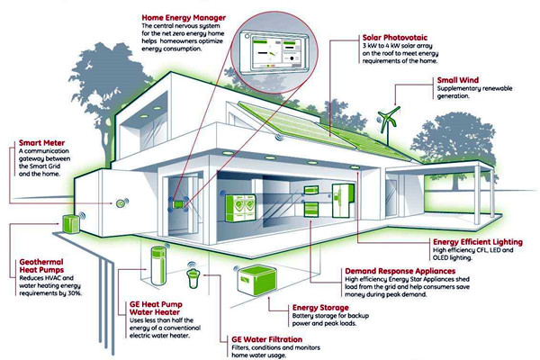 楼宇智能化系统的集成技术与智能控制！