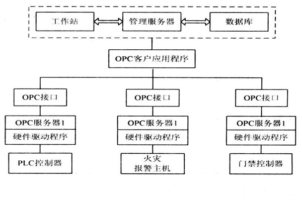 OPC如何能够作用于楼宇自控系统？