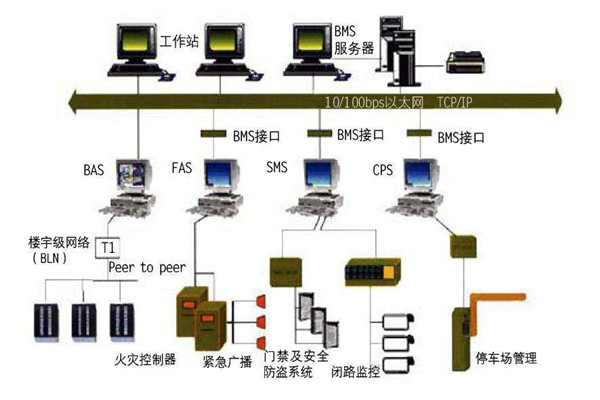 楼宇自动化系统一定要遵守的几个设计原则！