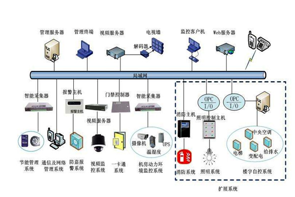 部分决定整体，楼宇自控系统的全局规划！