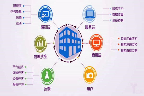 楼宇自控系统工程为什么偏向于集成化管理？