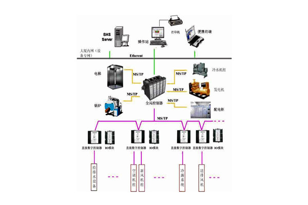 楼宇控制系统的检测要点有哪些？