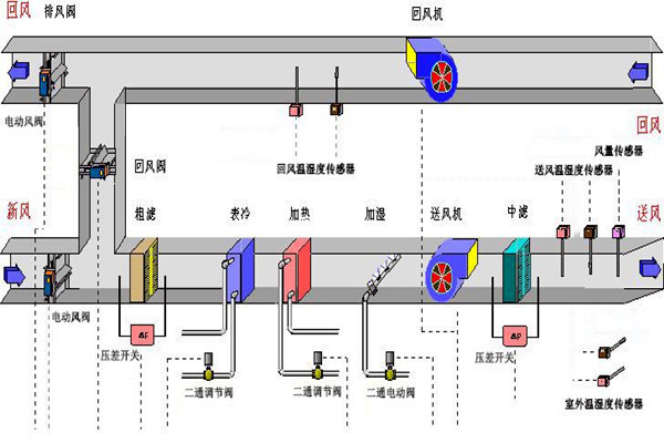 楼宇智能化系统的设备选用和协议选择问题！
