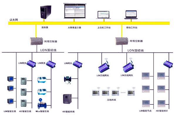 楼宇智能化的目的所在！