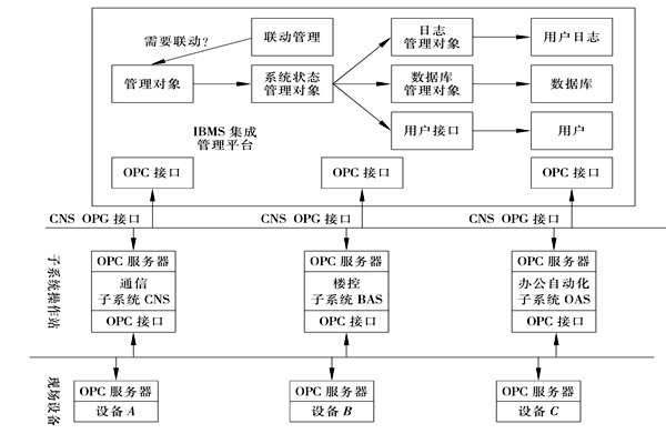 楼宇控制系统集成的三大层面！