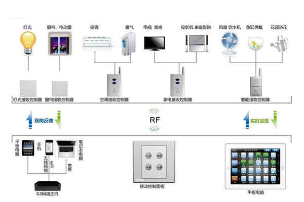 楼宇自动化系统控制器的优化设计！