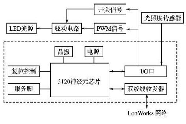 LonWorks网络结构在楼宇智能化系统的优势解读！