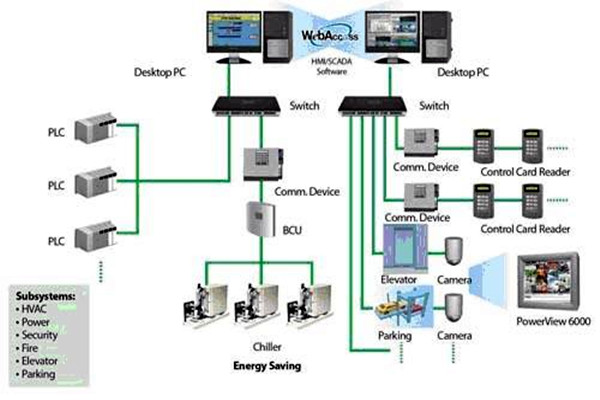 楼宇自动化系统简称！