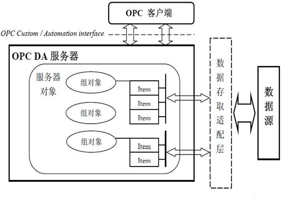 楼宇自动化系统为什么要用OPC技术？怎么用？