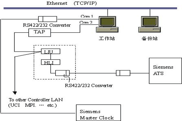 楼宇智能化系统的集散结构和现场总线结构！(图1)