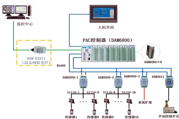 楼宇控制系统现场控制器的设置标准！(图1)