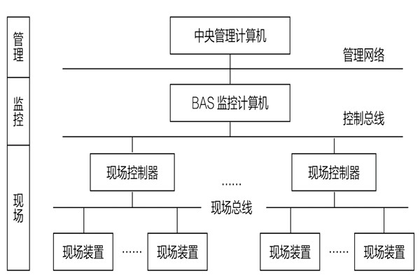 34层大厦楼宇自动化系统应用实例！(图1)