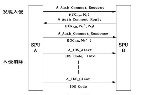 楼宇自动化入侵防御管理的部分内容！(图1)