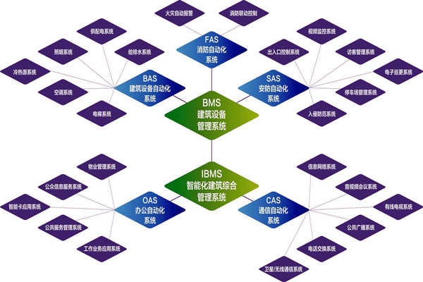 楼宇自控系统的实施目标是什么？(图1)